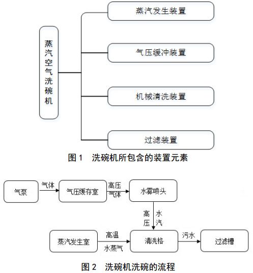 洗碗機的構件與工作流程