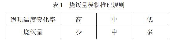 表 1 燒飯量模糊推理規(guī)則