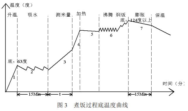 圖 3 煮飯過程底溫度曲線