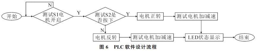 圖6 PLC軟件設(shè)計(jì)流程