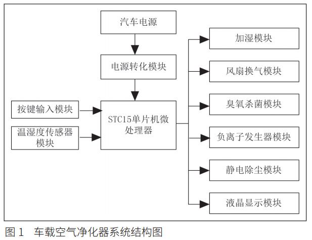 圖 1 車載空氣凈化器系統(tǒng)結(jié)構(gòu)圖