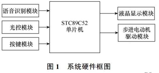 圖 1 語音智能窗簾系統(tǒng)硬件框圖