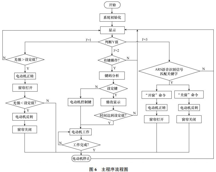 圖 6 智能窗簾主程序流程圖