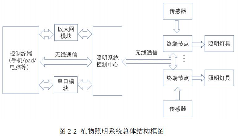 圖 2-2 植物照明系統(tǒng)總體結(jié)構(gòu)框圖