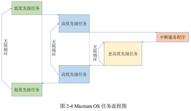 圖 2-4 Micrium OS 任務(wù)流程圖