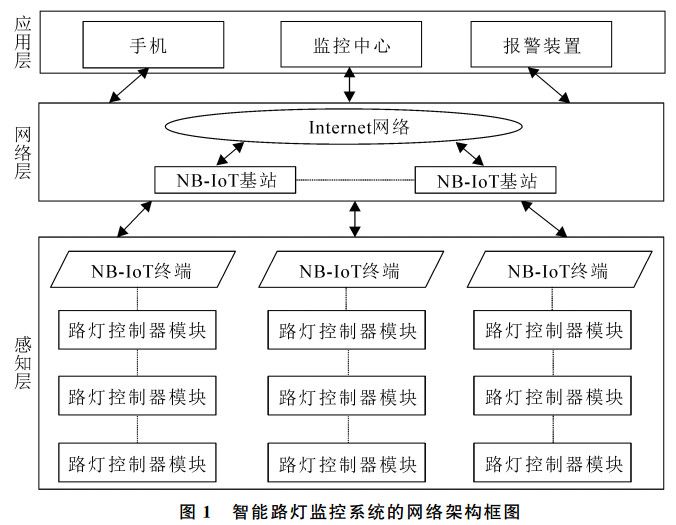 圖 １ 智 能路燈監(jiān)控系統(tǒng)的 網(wǎng)絡(luò)架構(gòu)框圖