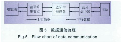 圖5 藍牙抄表系統(tǒng)數(shù)據(jù)通信流程